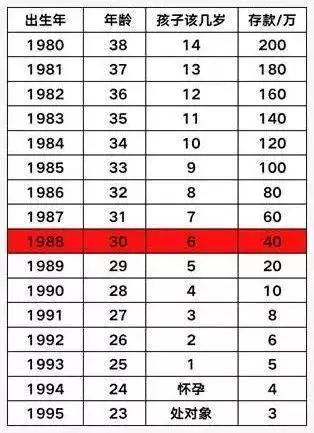 30岁的人应该是1988年生的,属龙.