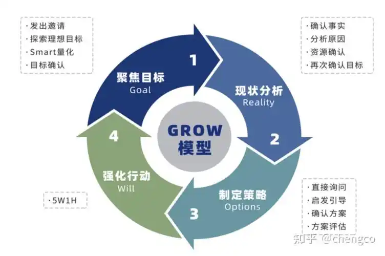 grow模型 - 知乎