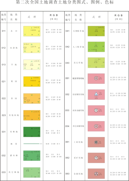 地形图图式 土地利用总体规划图 土地利用现状分类标准 城市用地 地形