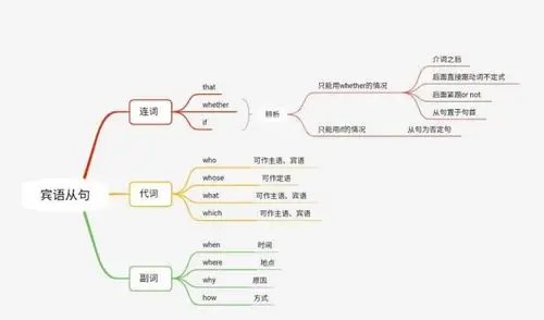 mindmap7 宾语从句和表语从句 20200413