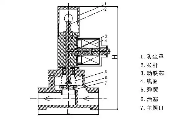 燃气紧急切断电磁阀结构原理图一