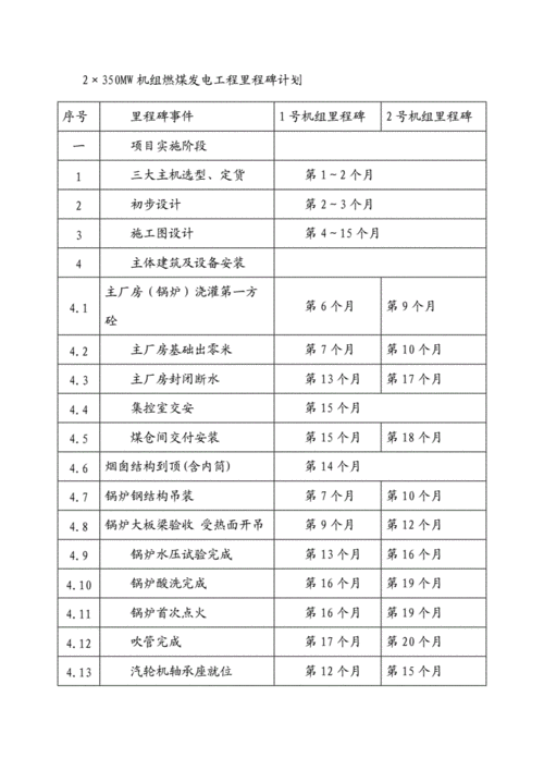 2×350mw机组燃煤发电工程里程碑计划.doc 2页