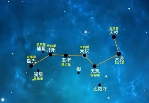 北斗九星与辅弼二星的位置