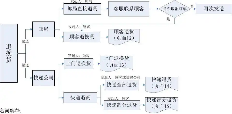 订单退货分类及流程01