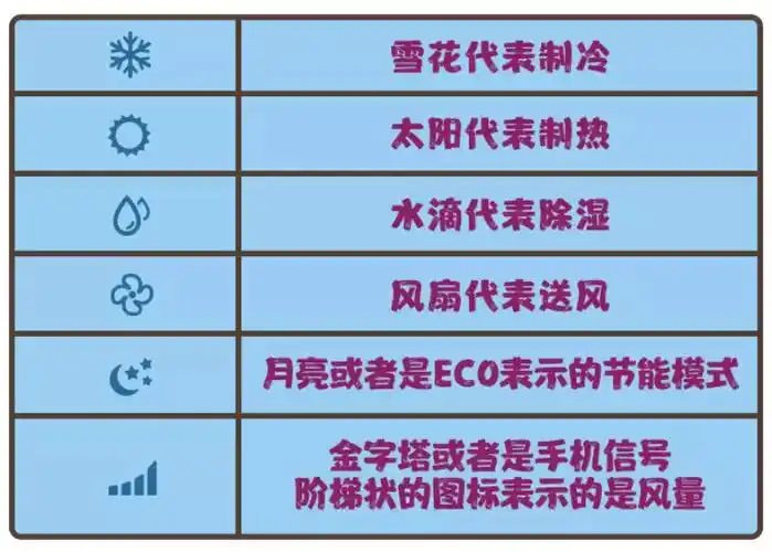 空调的各种模式应该什么时候使用? 空调面板显示的符号代表什么?
