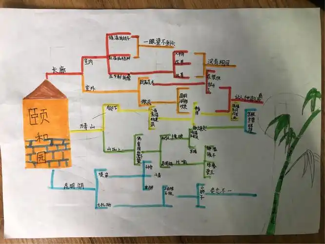 颐和园美景我来逛———四(1)班语文思维导图作品展