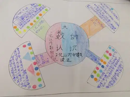 大数的认识思维导图