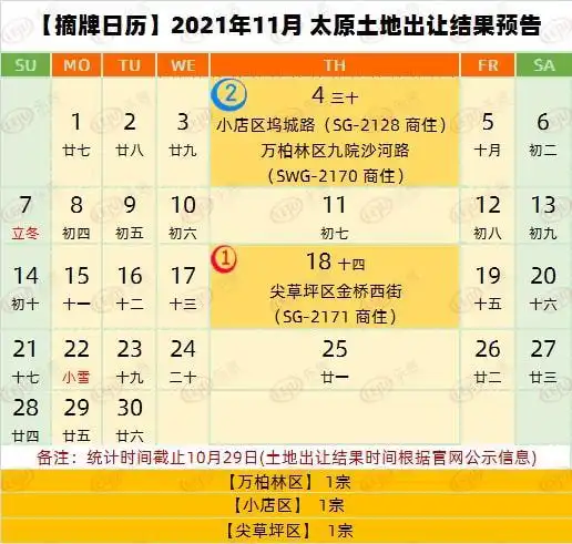 摘牌日历2021年11月太原预计3宗土地摘牌起始总价7395亿元