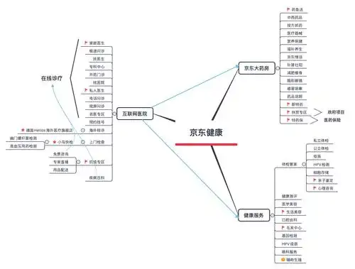 一,京东健康app功能盘点