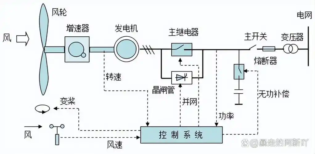 风力发电的工作原理