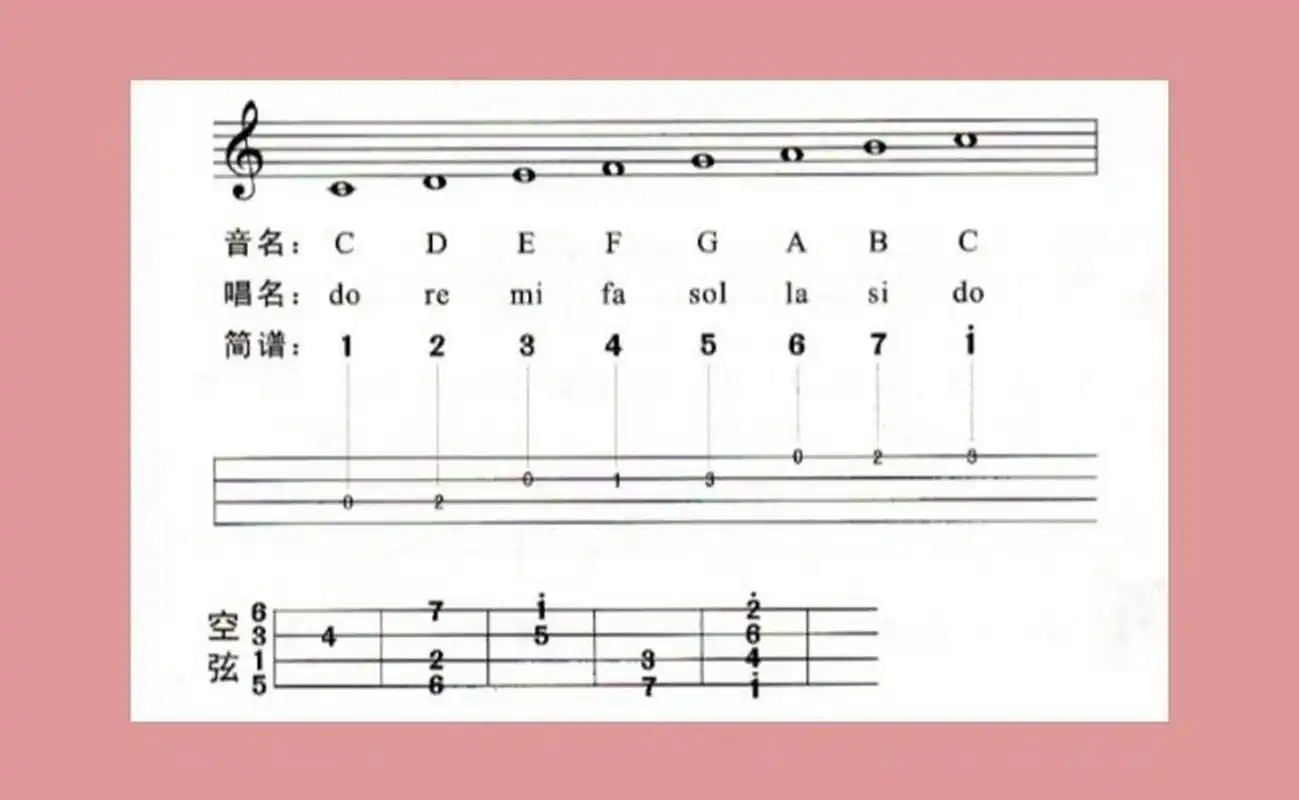 尤克里里c调音阶图,请收藏