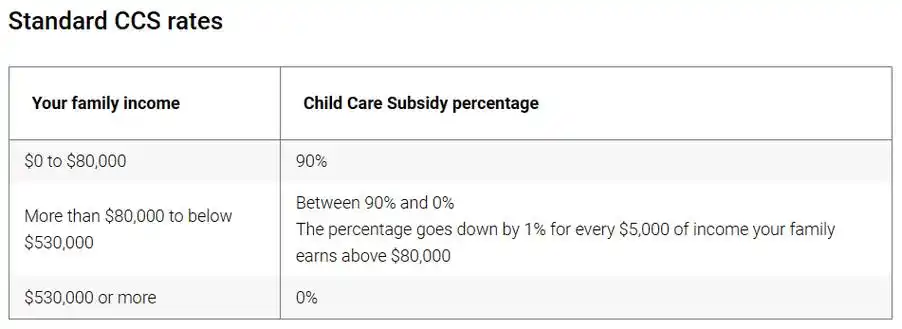 育儿福利好,最被人熟知的一项福利就算"ccs"了(child care subsidy