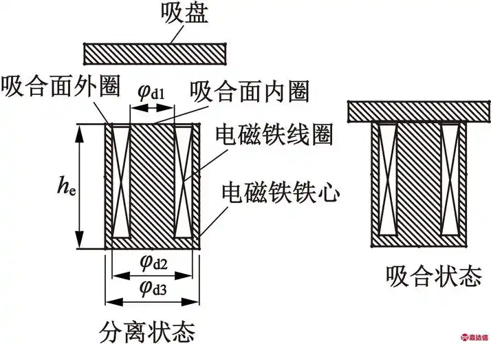 1 吸盘式电磁铁结构原理