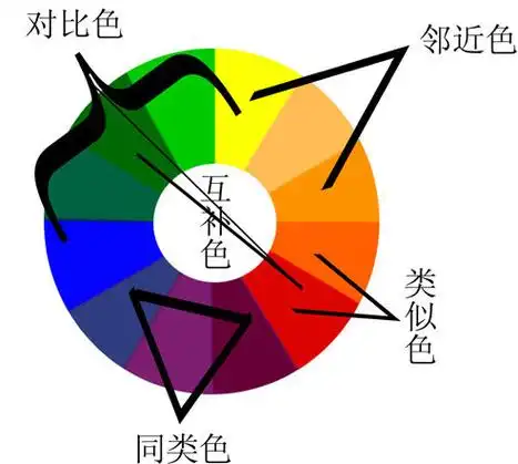 什么是邻近色和相间色