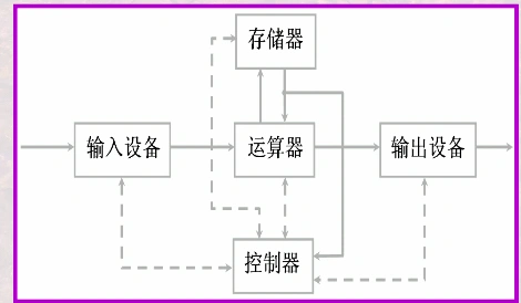 计算机基础之冯诺依曼结构