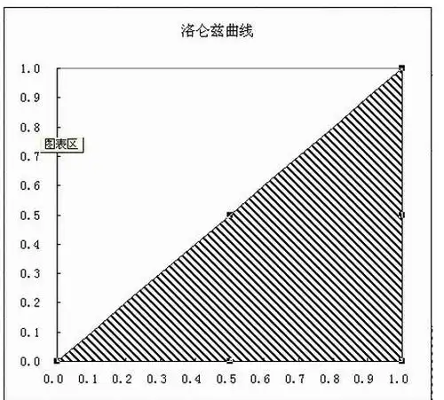 excel 怎么画洛伦兹曲线表示产业集中度
