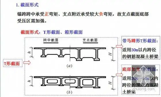 [讲义总结]混凝土梁式桥和刚架桥培训讲义456页(知名大学ppt)
