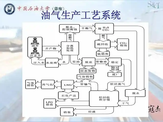 新版油气集输工艺ppt