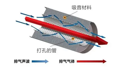 这种消音器通常用于中段消声器和尾段直排消声器,主要用于中高频的