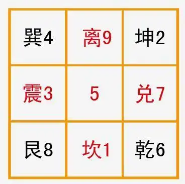 元见老师户型风水九宫格分法方缺角的化解