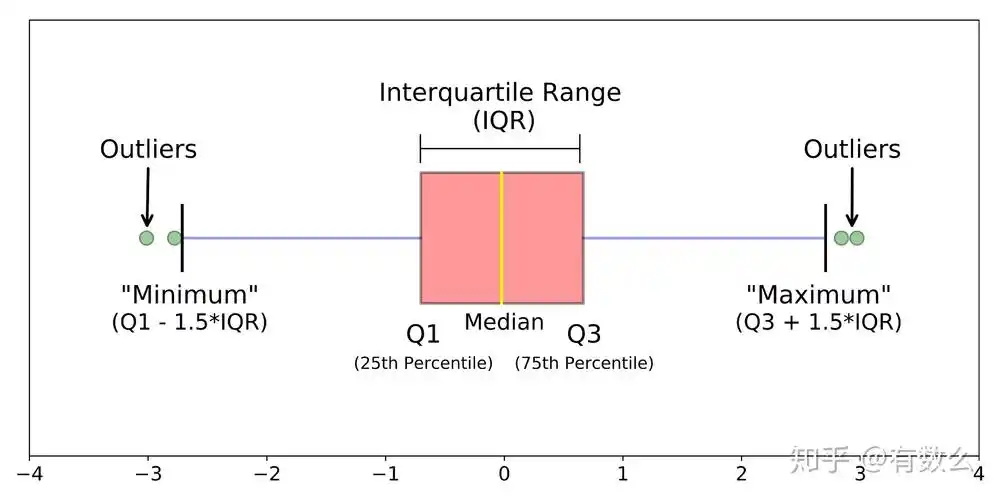 极简统计学---箱线图[1]