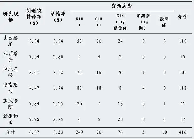 卫生部公布中央转移支付地方癌症早诊治项目进展