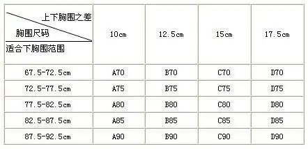 5厘米-82.5厘米,罩杯即上下胸围差为12.5厘米的胸围尺寸.如果还