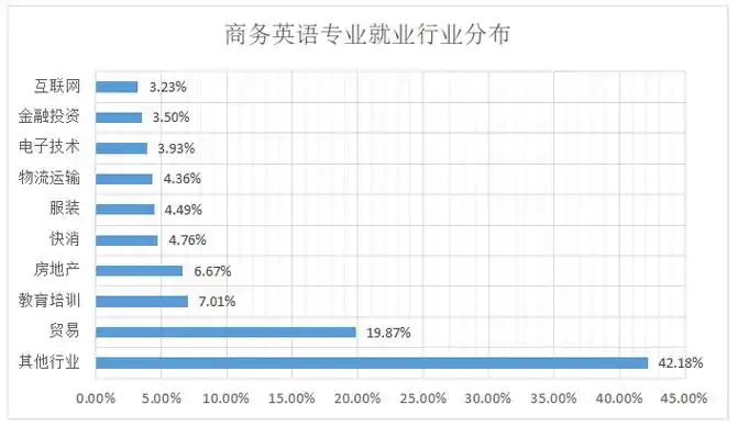 1,英语商务专业怎么样