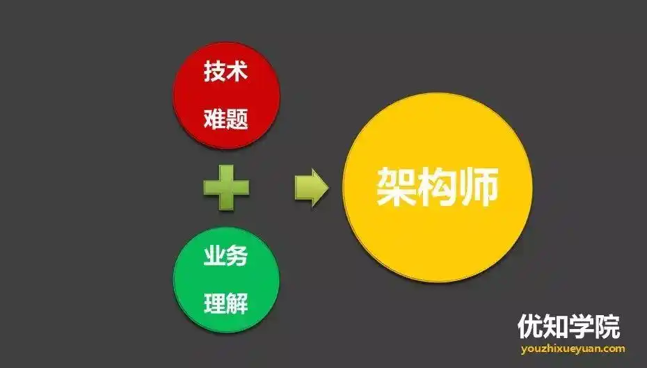 架构师的主要职责