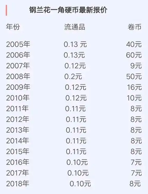 浅谈兰花一角硬币各年份儿的最新收藏价值