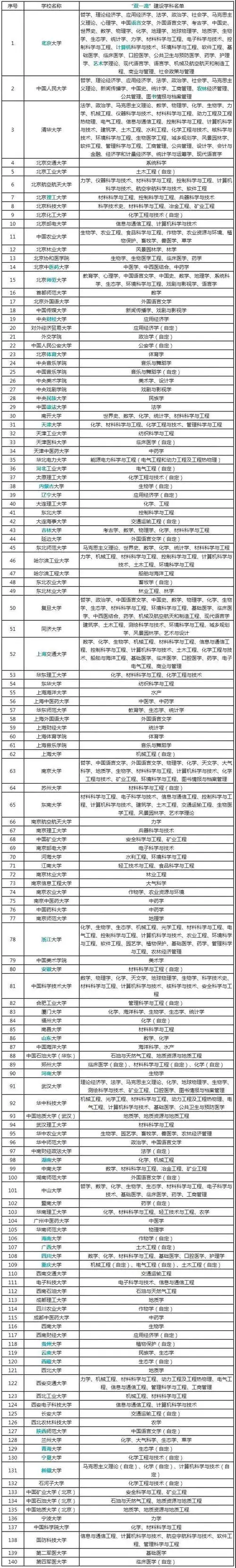 "双一流"高校建设详细名单,供2022届考生及家长重点参考!