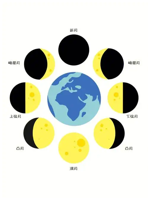 幼师可拿去直接用的环创素材月亮的变化