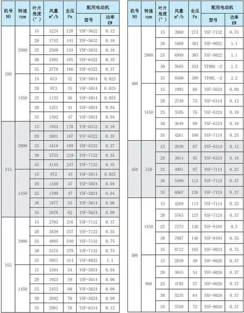 t35系列低噪声轴流风机性能参数表1