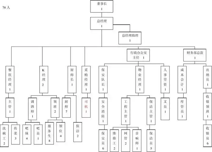 娱乐公司组织架构图