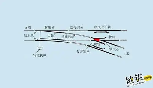 地铁道岔示意图及工作原理