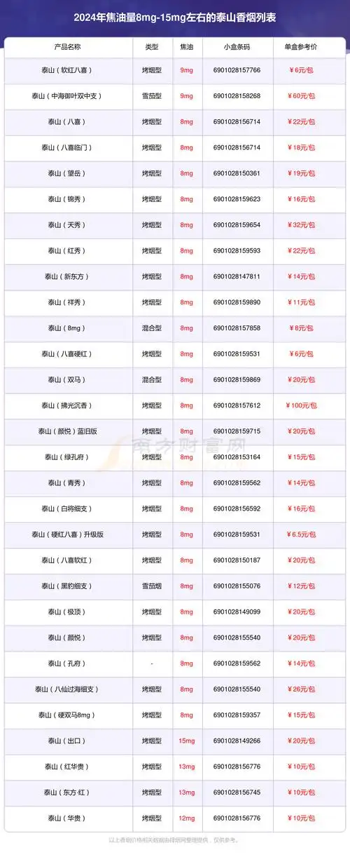 焦油量8mg15mg左右的泰山香烟2024列表一览