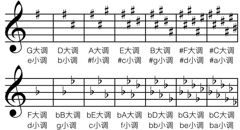 升号调秘诀降号调秘诀e 大调解析关系大小调关系大小调框图和弦属性c