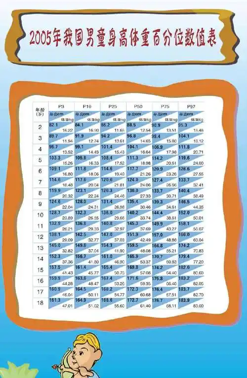 2005年我国男童身高体重百分位数值表