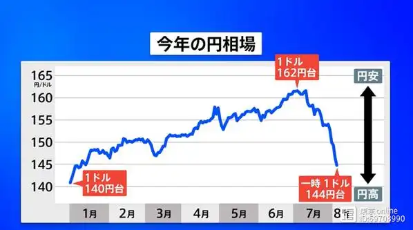 日元对美元飙升至144了,日经股指大跌2500点