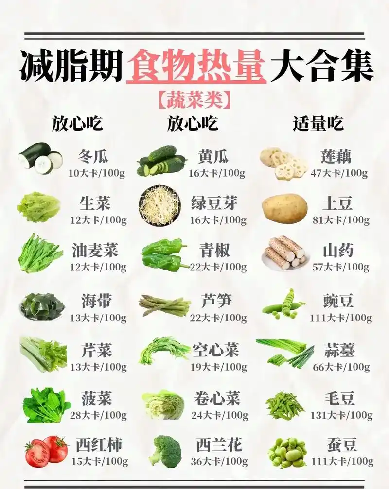 减脂期饮食表.这回一目了然了吧   #减脂 #减脂餐 - 抖音