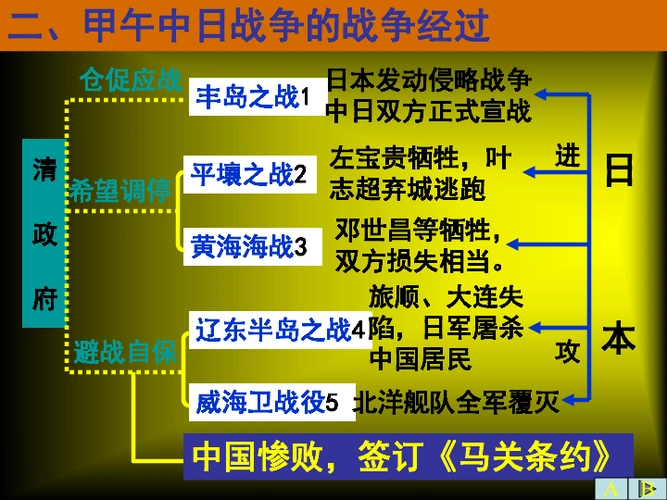 沪教版历史与社会八下甲午中日战争ppt课件1