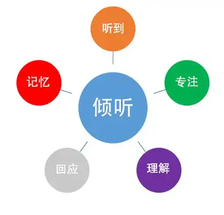 倾听也是一种沟通技巧