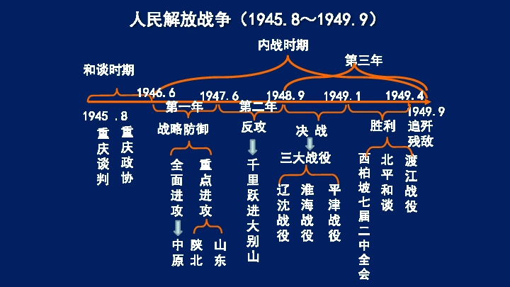 解放战争一共持续了几年(解放战争为什么只用三年就取得彻底胜利)