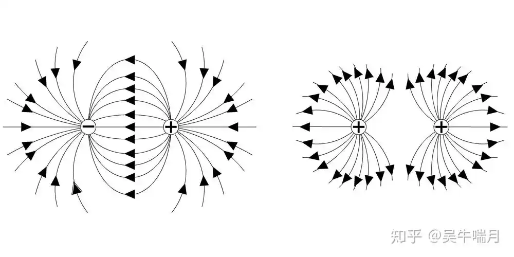 第一个方程描述的是高斯定律,说的是电场和空间电荷分布的关系.