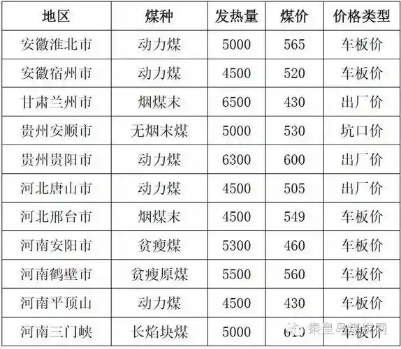 【煤炭价格】全国主要城市动力煤价格汇总(10-28)