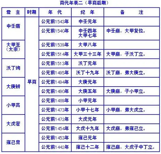 虞夏商周总年表