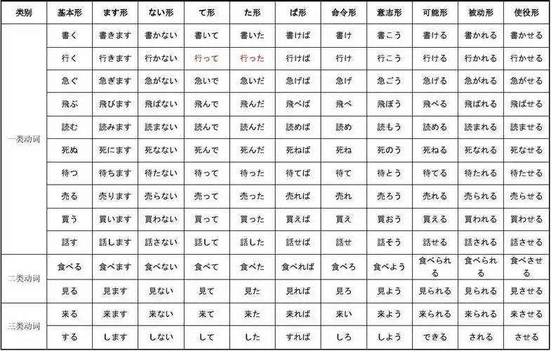 日语动词变形表