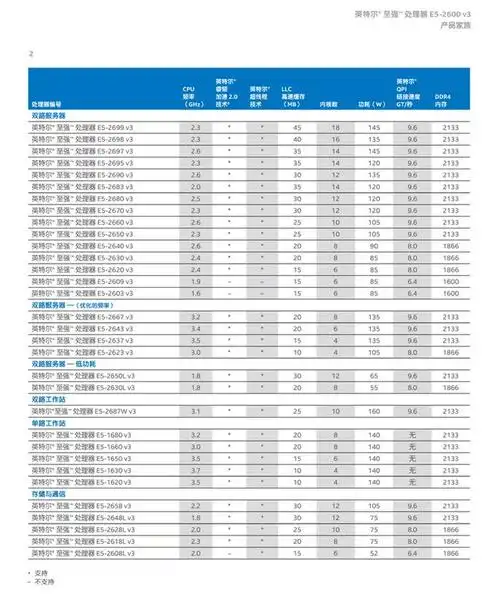(intel)至强六核 e5-2620 v3 fclga2011-3插槽 盒装cpu处理器【行情