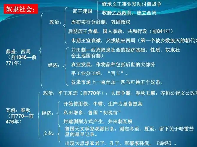 古代史知识框架(旧人教版)ppt