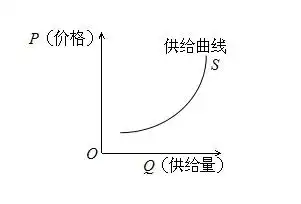 供给曲线图及解析